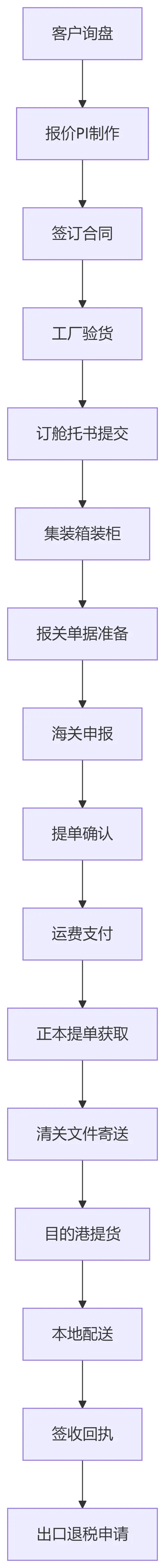 国际物流知识超详细教程：新人从入门到精通的完整指南
