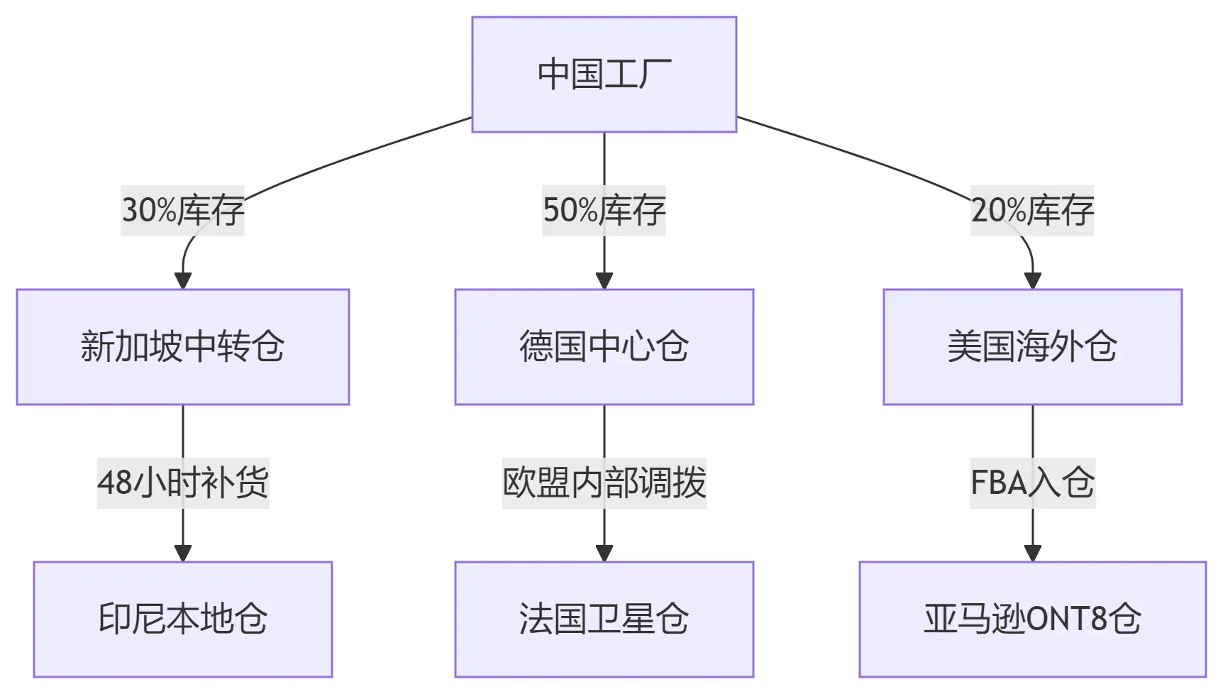 图片[2]-国际物流进阶实战：区域化运营与新兴技术深度应用-货代QA社