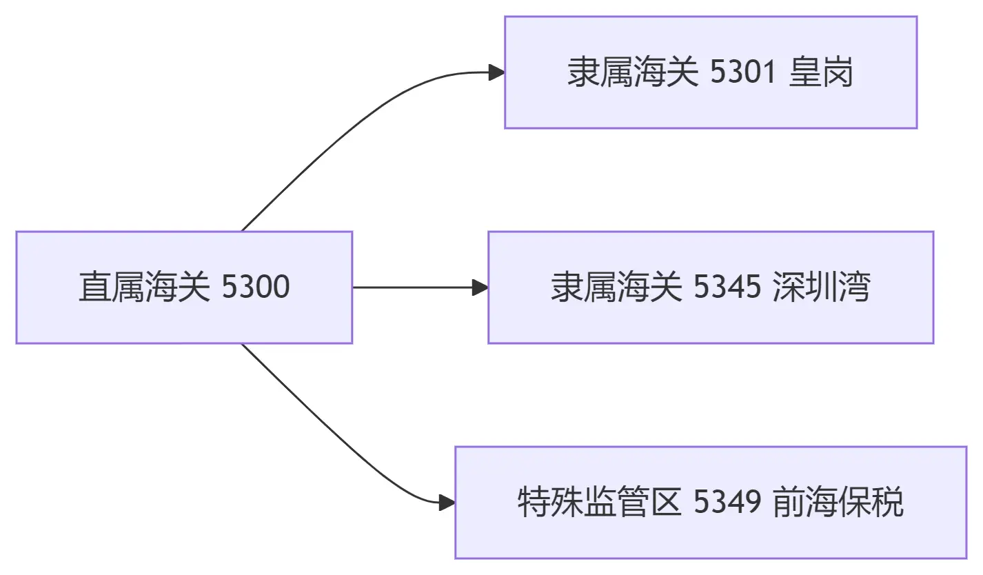 中国海关全国关区代码表（完整版）