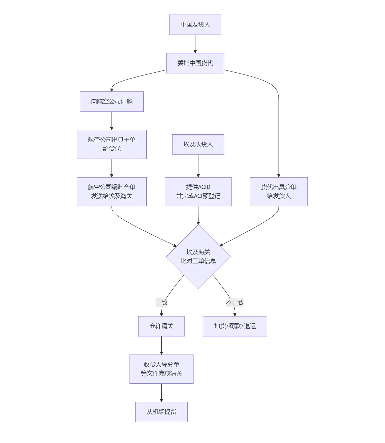 空运主单、分单、仓单详解与埃及清关指南