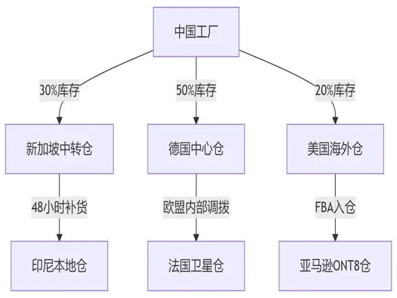国际物流进阶实战:区域化运营与新兴技术深度应用