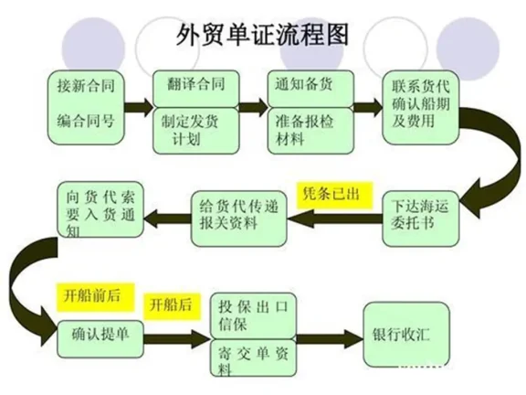 外贸出口单证实操大全