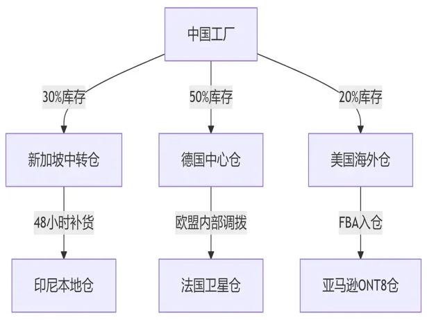 国际物流进阶实战：区域化运营与新兴技术深度应用
